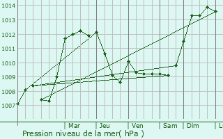 Graphe de la pression atmosphrique prvue pour Azzana