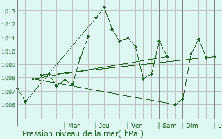 Graphe de la pression atmosphrique prvue pour Zeitlarn