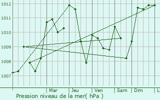 Graphe de la pression atmosphrique prvue pour Lagarde-d