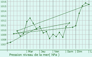 Graphe de la pression atmosphrique prvue pour Arbourse