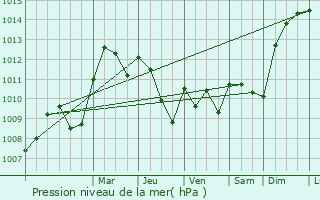 Graphe de la pression atmosphrique prvue pour Breuvannes-en-Bassigny