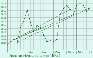 Graphe de la pression atmosphrique prvue pour Urzhar