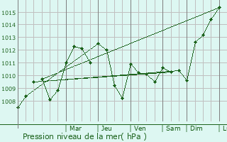 Graphe de la pression atmosphrique prvue pour Porrentruy