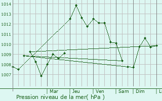 Graphe de la pression atmosphrique prvue pour Caselle Torinese