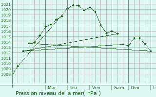 Graphe de la pression atmosphrique prvue pour Beauraing