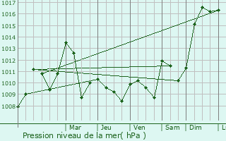 Graphe de la pression atmosphrique prvue pour Thalamy