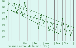 Graphe de la pression atmosphrique prvue pour Weligama