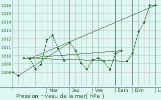 Graphe de la pression atmosphrique prvue pour Panossas