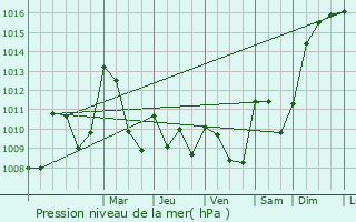 Graphe de la pression atmosphrique prvue pour Sugres