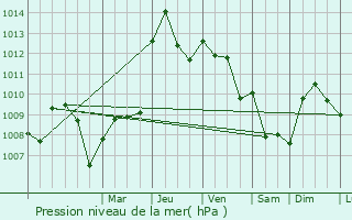 Graphe de la pression atmosphrique prvue pour Lonate Pozzolo