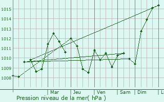 Graphe de la pression atmosphrique prvue pour Novillars