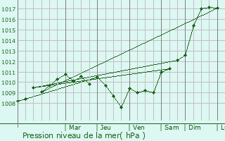 Graphe de la pression atmosphrique prvue pour Ayguemorte-les-Graves