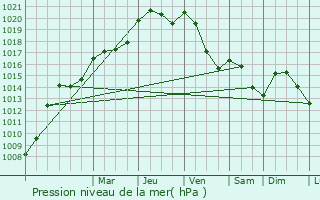 Graphe de la pression atmosphrique prvue pour Weiler-ls-Putscheid