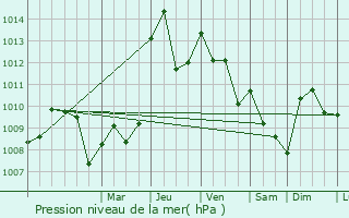 Graphe de la pression atmosphrique prvue pour Pregassona