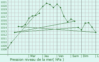 Graphe de la pression atmosphrique prvue pour Stegen