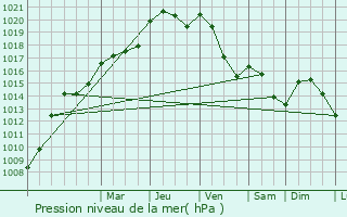 Graphe de la pression atmosphrique prvue pour Ober-Merzig