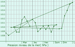 Graphe de la pression atmosphrique prvue pour Montigny-ls-Arsures