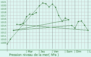 Graphe de la pression atmosphrique prvue pour Zittig