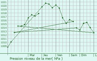 Graphe de la pression atmosphrique prvue pour Wasserbillig