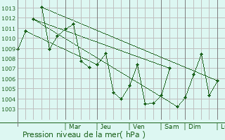 Graphe de la pression atmosphrique prvue pour Naj` Hammadi