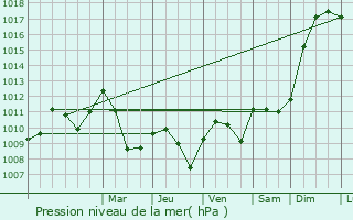 Graphe de la pression atmosphrique prvue pour Saint-Martin-Labouval