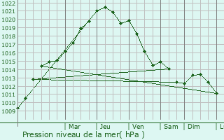 Graphe de la pression atmosphrique prvue pour Toussus-le-Noble