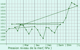 Graphe de la pression atmosphrique prvue pour Trouley-Labarthe