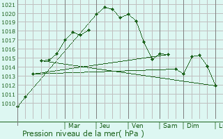 Graphe de la pression atmosphrique prvue pour Woippy