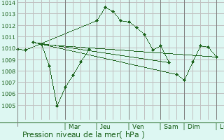 Graphe de la pression atmosphrique prvue pour Breda di Piave