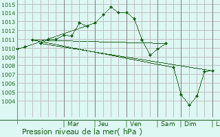 Graphe de la pression atmosphrique prvue pour Groenhain