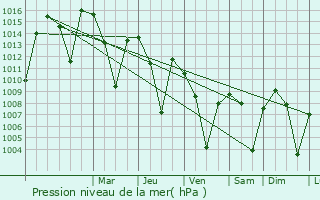 Graphe de la pression atmosphrique prvue pour Hakkari