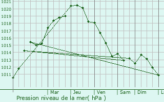 Graphe de la pression atmosphrique prvue pour Guichen