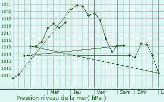 Graphe de la pression atmosphrique prvue pour Bienville-la-Petite