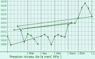 Graphe de la pression atmosphrique prvue pour Gins