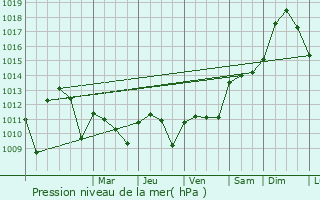 Graphe de la pression atmosphrique prvue pour Dos Hermanas