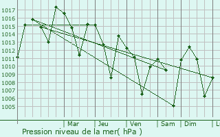 Graphe de la pression atmosphrique prvue pour Ahlat