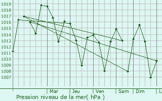 Graphe de la pression atmosphrique prvue pour Tekman