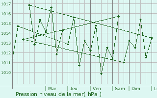 Graphe de la pression atmosphrique prvue pour Kibiti