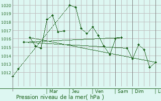 Graphe de la pression atmosphrique prvue pour Saint-Genest-de-Beauzon