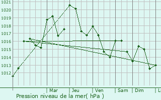 Graphe de la pression atmosphrique prvue pour Chirols