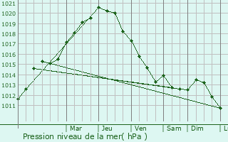 Graphe de la pression atmosphrique prvue pour Ploeren