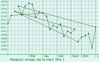 Graphe de la pression atmosphrique prvue pour Mut