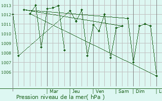 Graphe de la pression atmosphrique prvue pour Mansa Konko