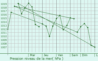 Graphe de la pression atmosphrique prvue pour Keskin