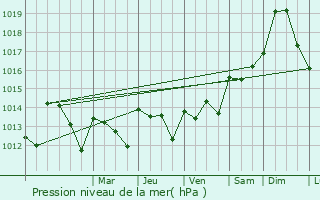 Graphe de la pression atmosphrique prvue pour Ksar el Kebir