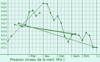 Graphe de la pression atmosphrique prvue pour Aulnat
