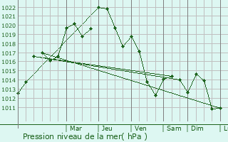 Graphe de la pression atmosphrique prvue pour Lempdes