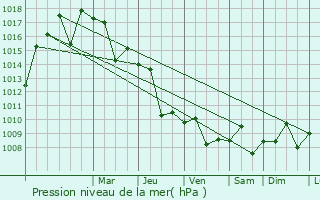 Graphe de la pression atmosphrique prvue pour Bayt Liqya