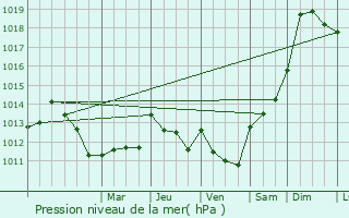 Graphe de la pression atmosphrique prvue pour Ponte
