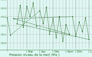 Graphe de la pression atmosphrique prvue pour Kayar